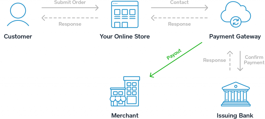How Does Payment Gateway Works
